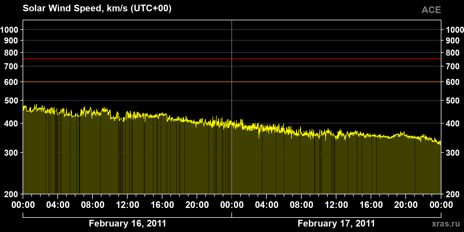 Solar wind speed