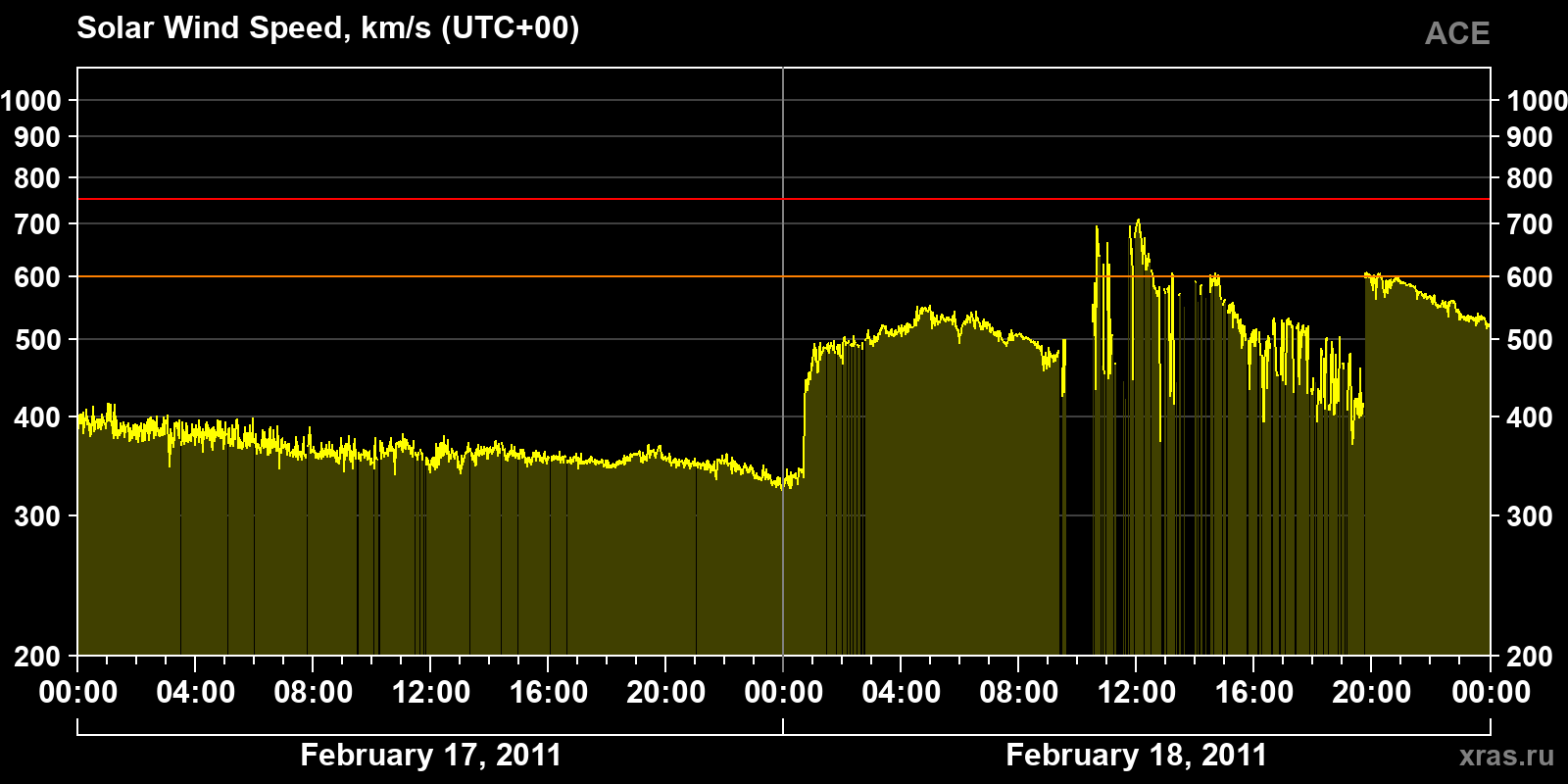 Solar wind speed