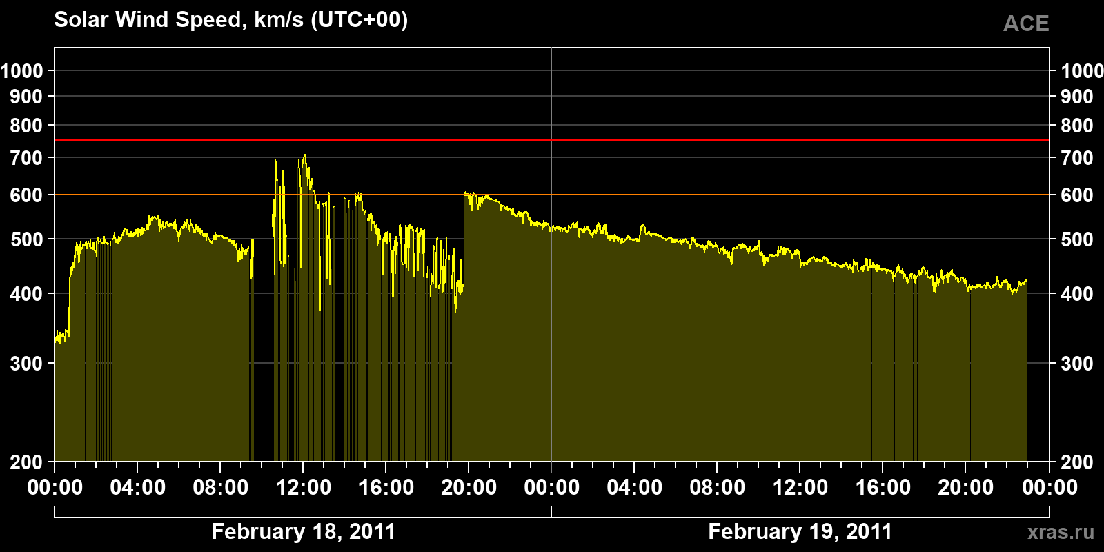Solar wind speed