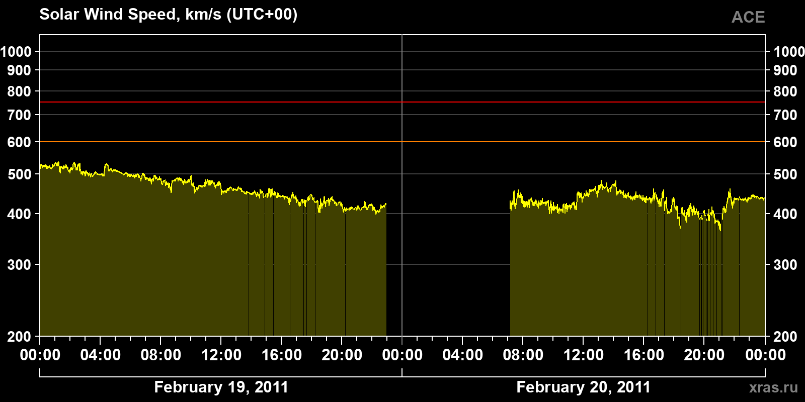 Solar wind speed