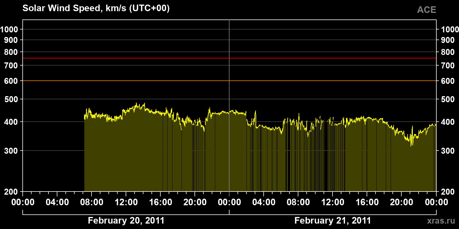 Solar wind speed