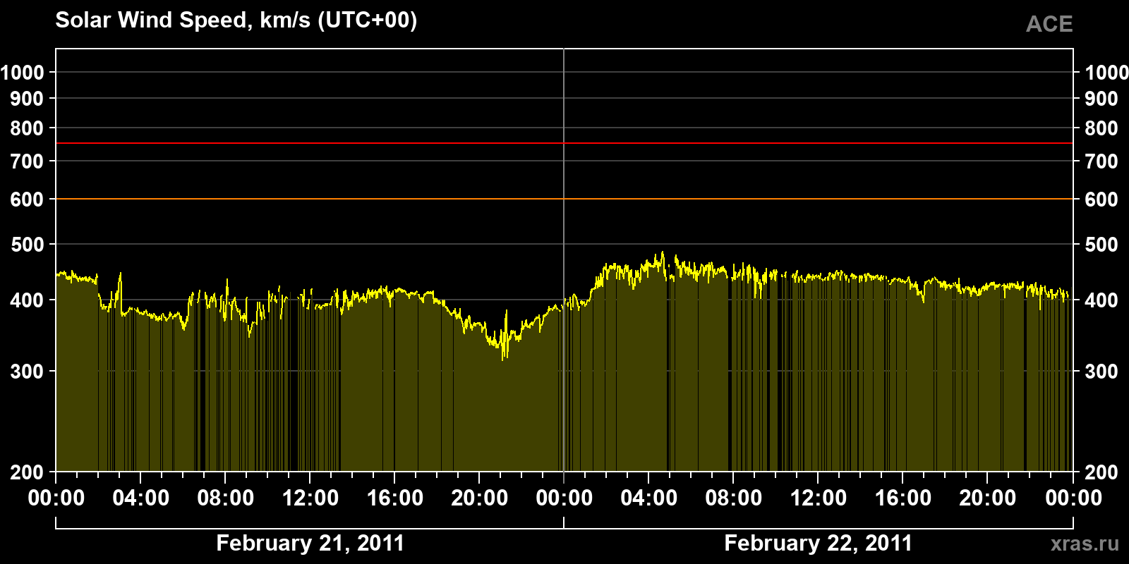Solar wind speed