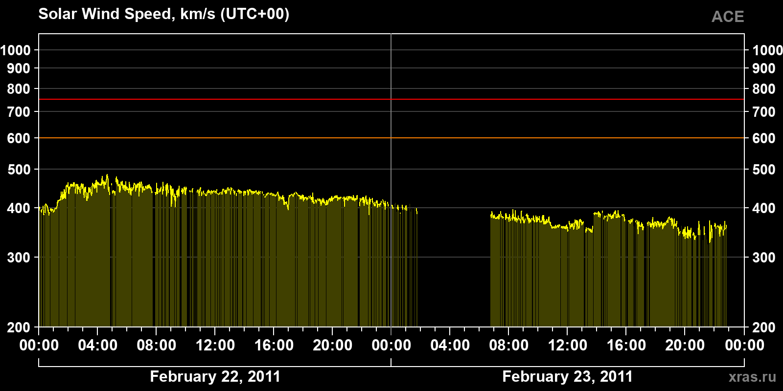 Solar wind speed