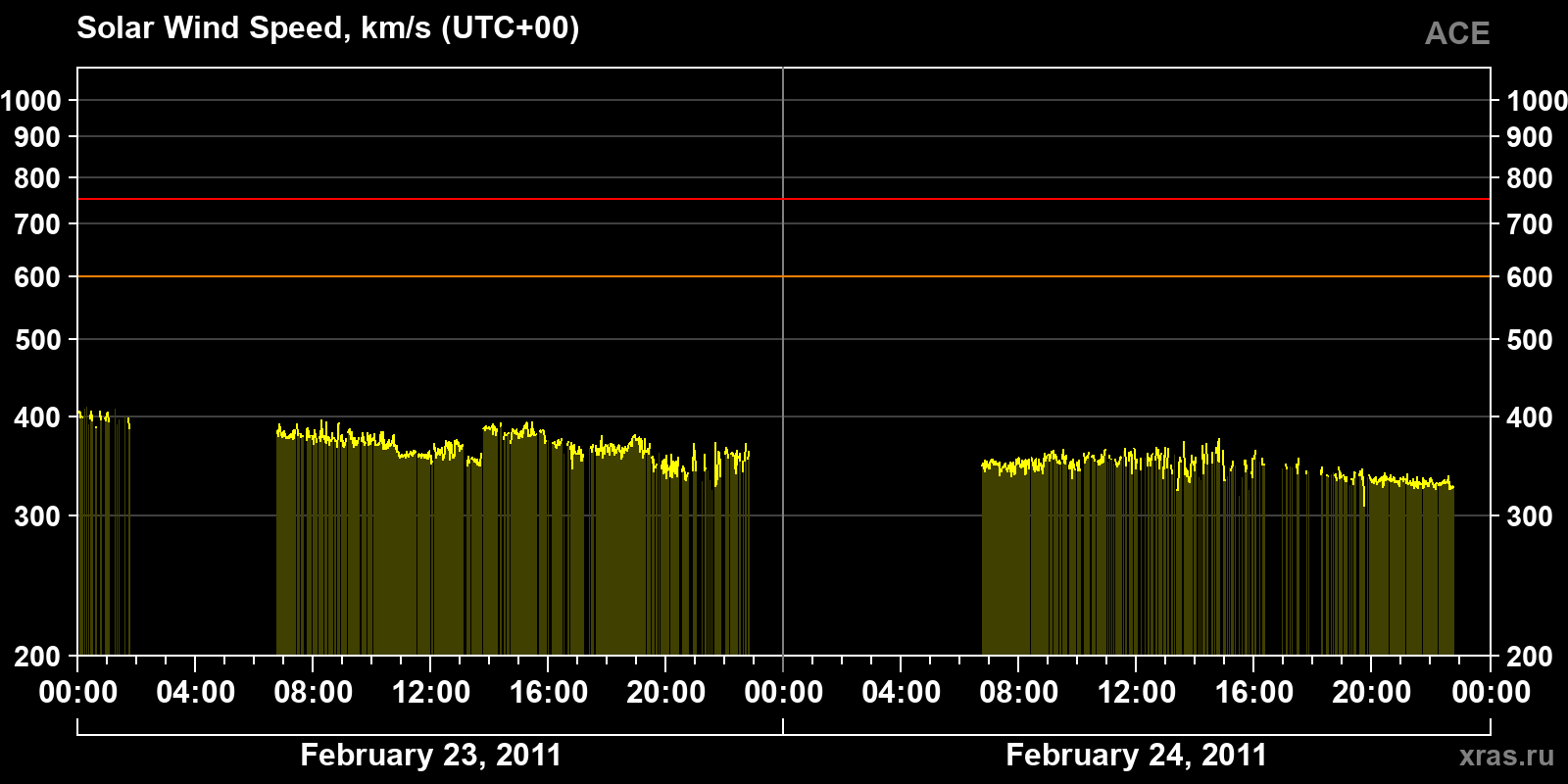 Solar wind speed