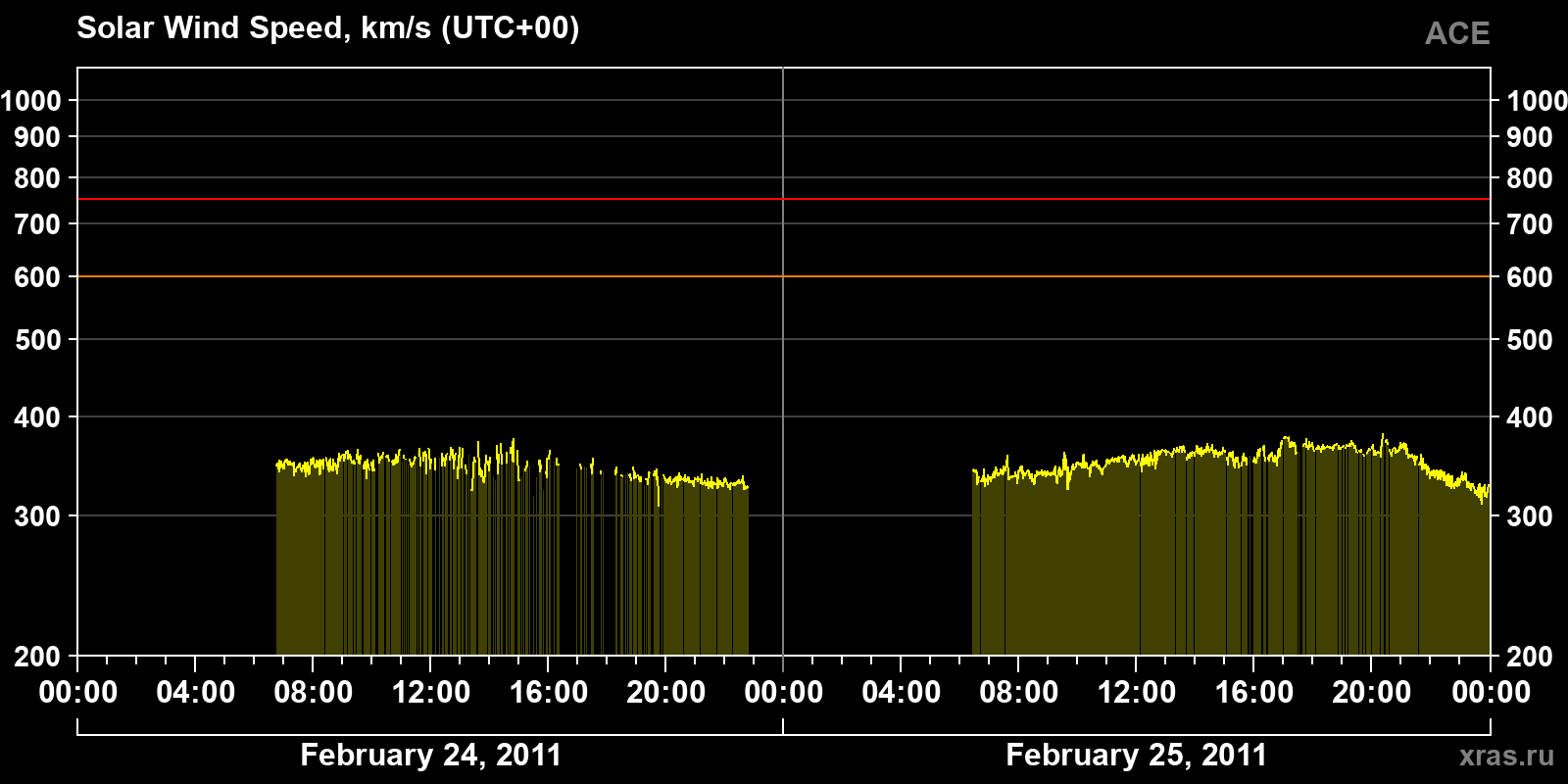 Solar wind speed