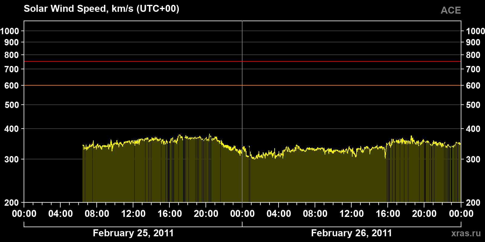 Solar wind speed
