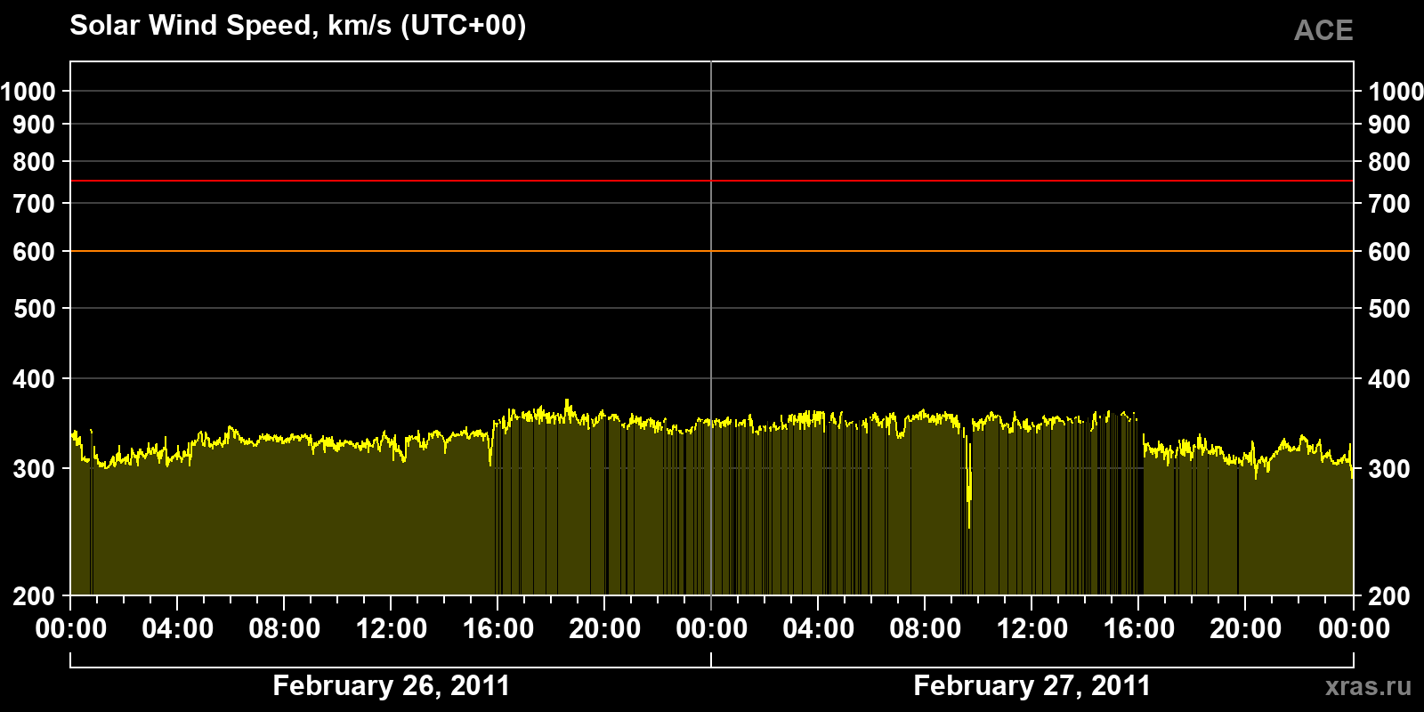 Solar wind speed