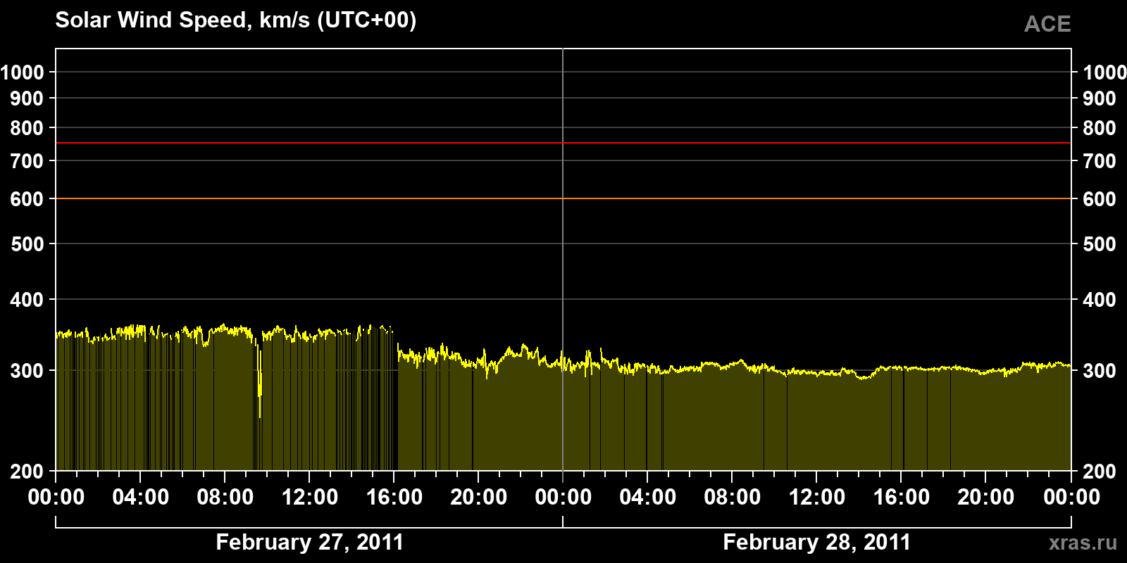 Solar wind speed
