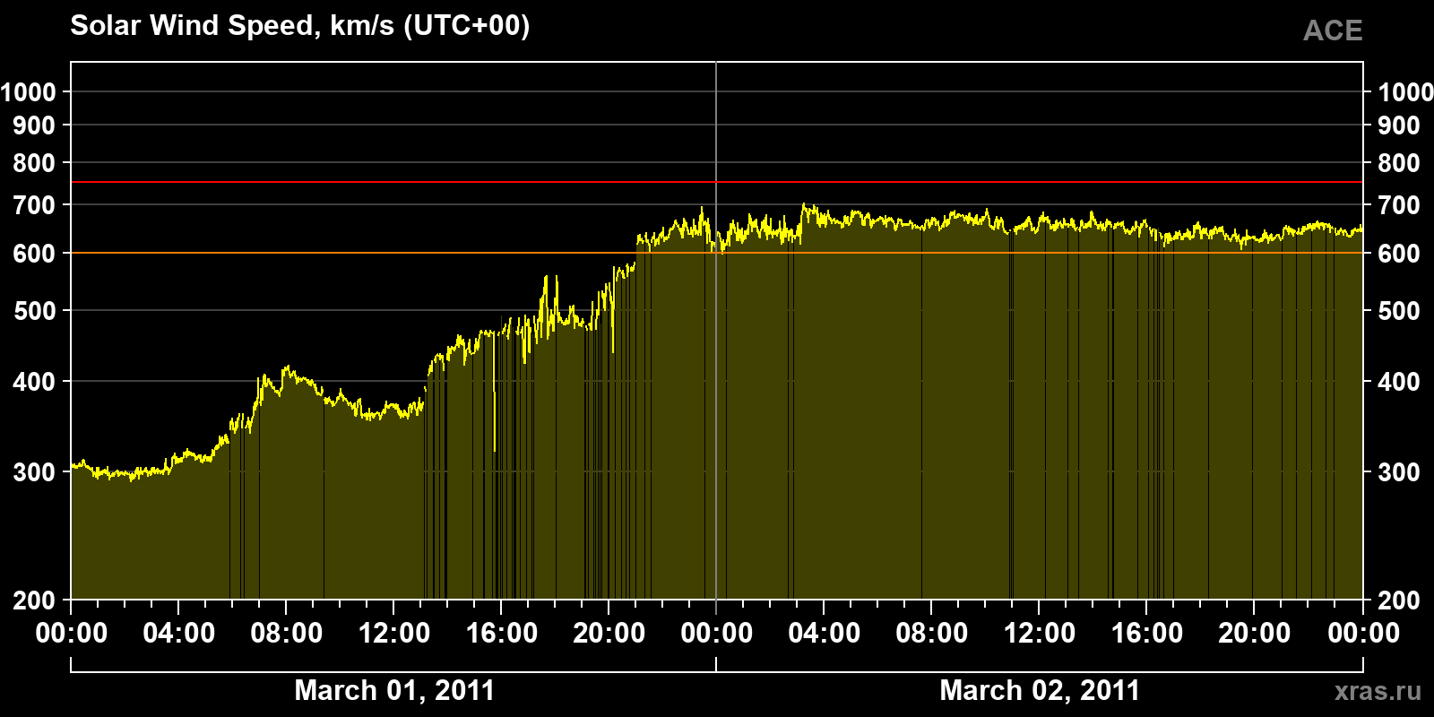 Solar wind speed