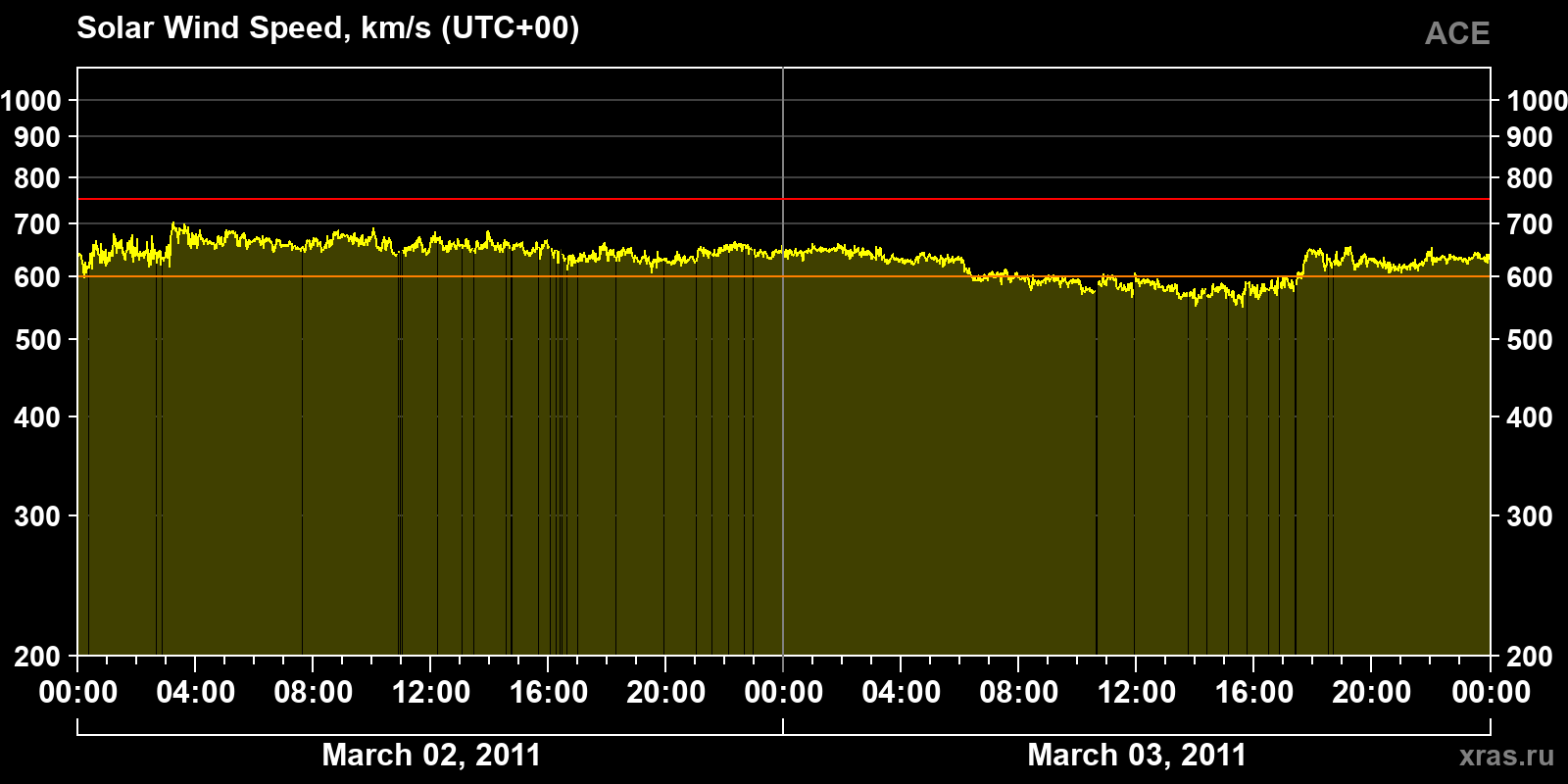 Solar wind speed
