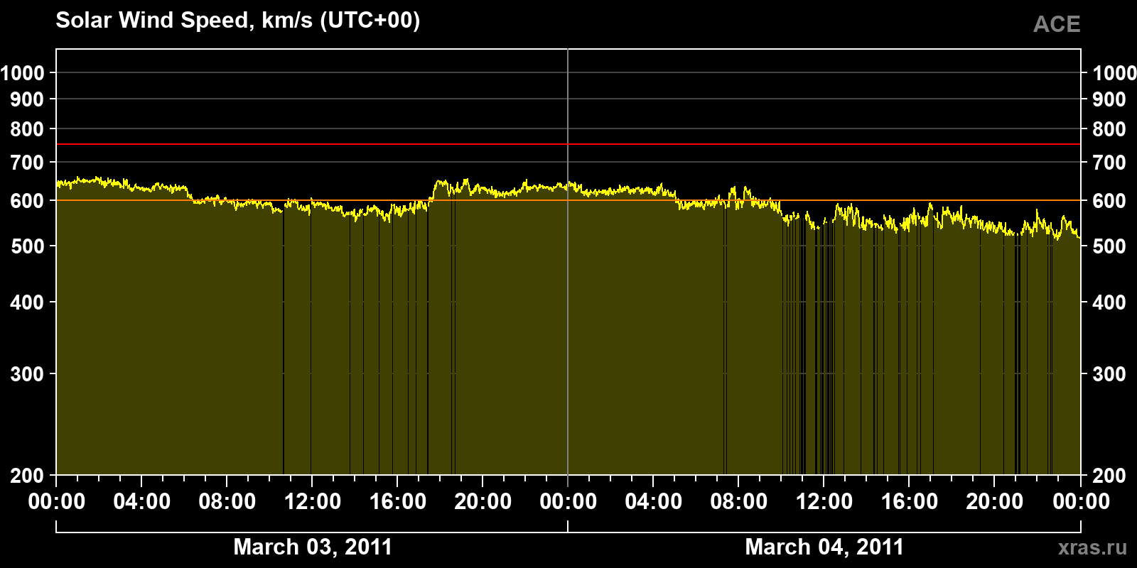 Solar wind speed