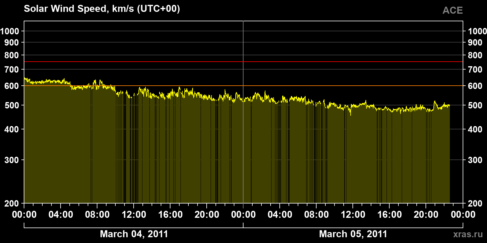 Solar wind speed