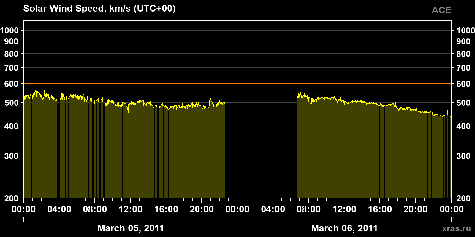 Solar wind speed