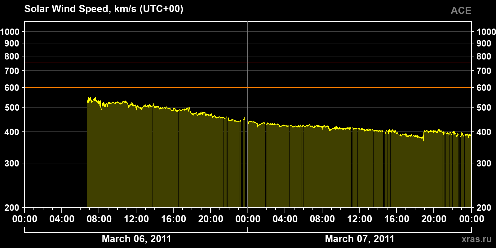 Solar wind speed