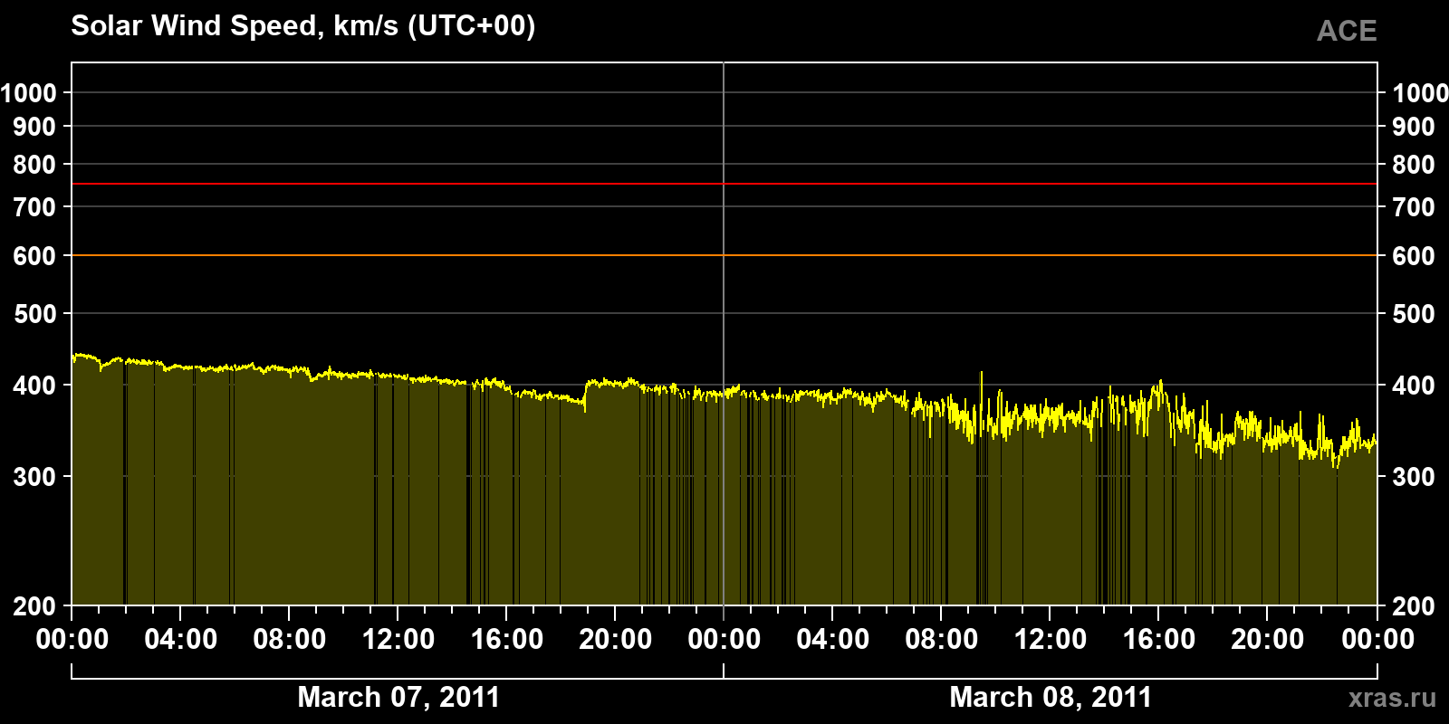 Solar wind speed