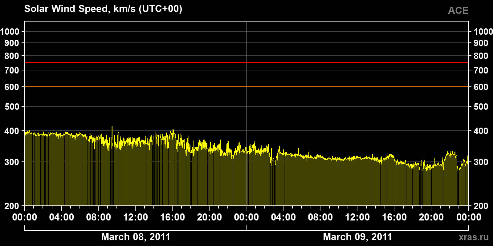 Solar wind speed