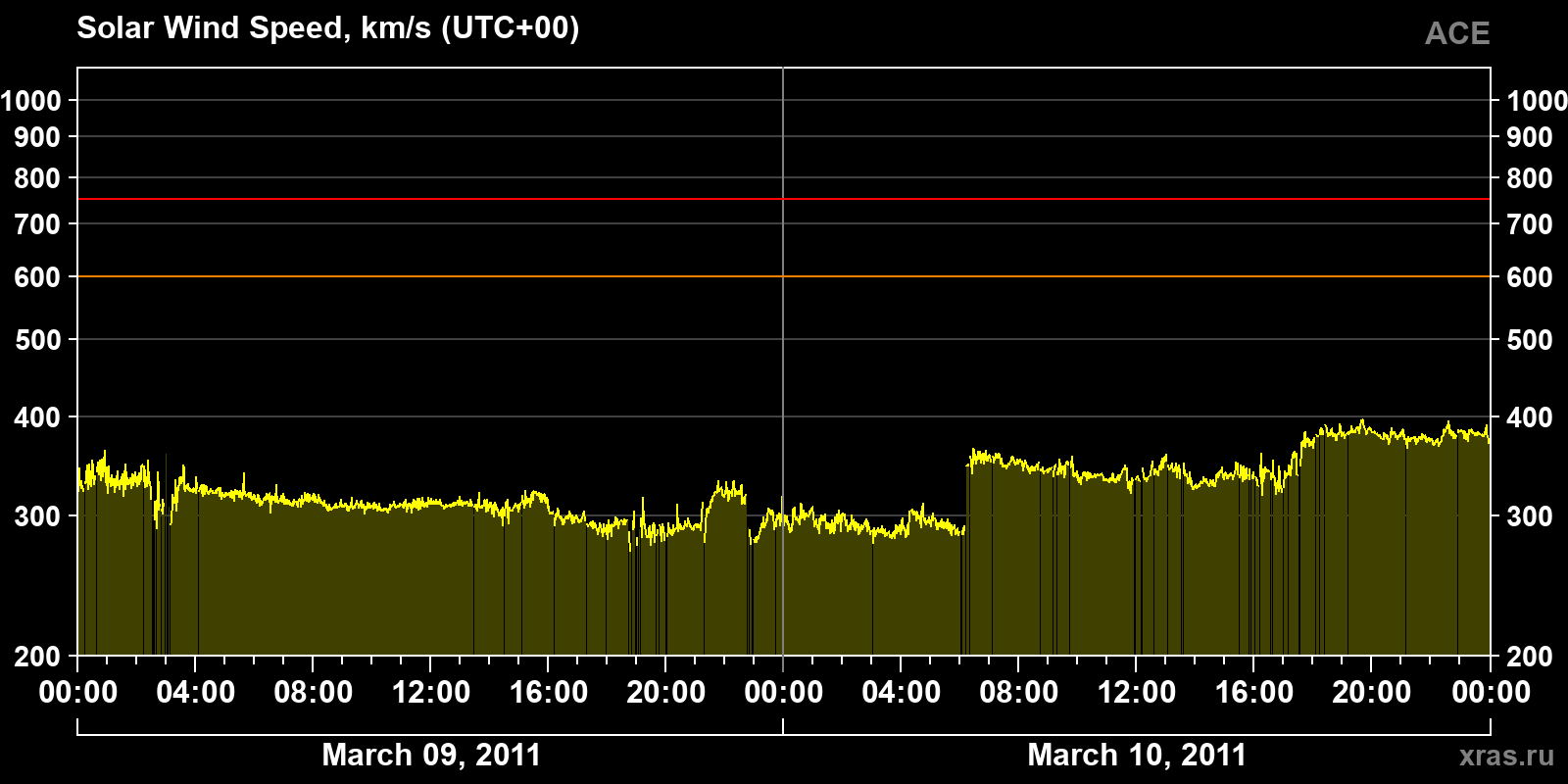 Solar wind speed