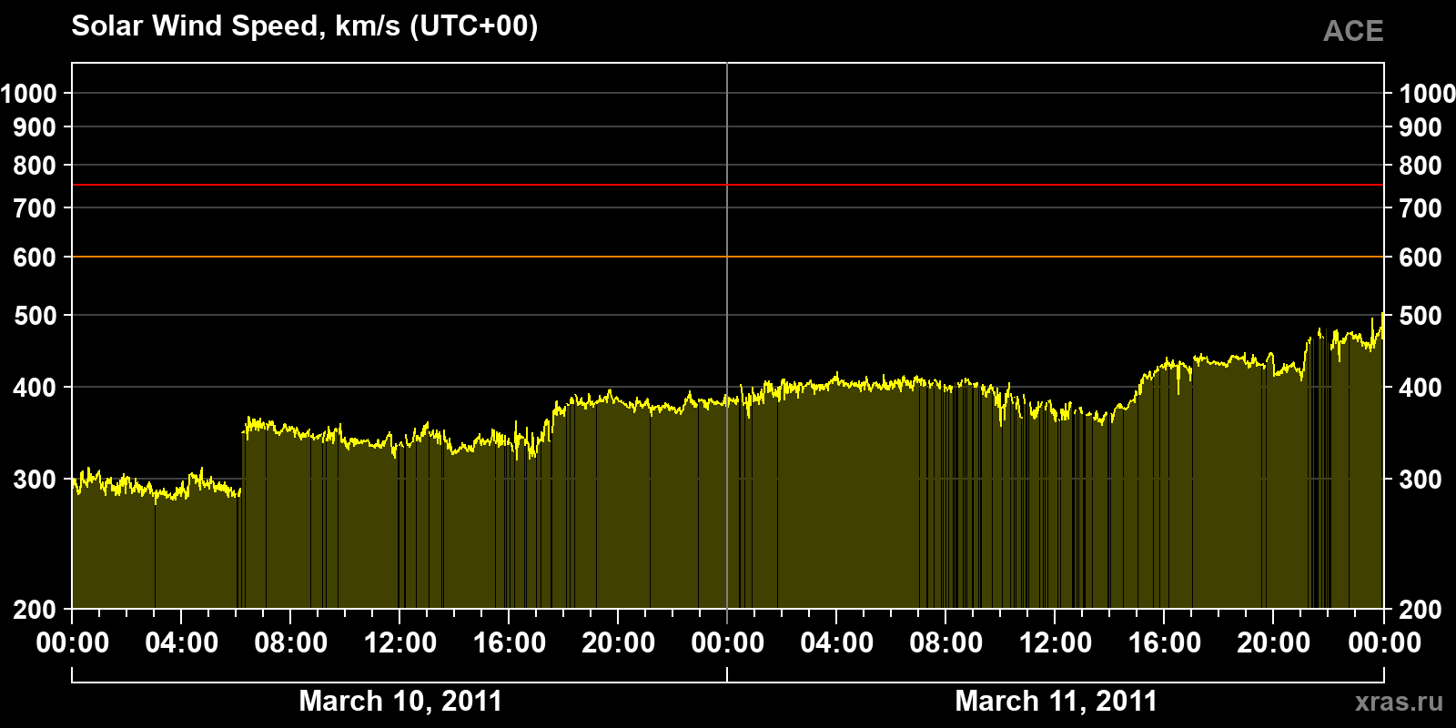 Solar wind speed