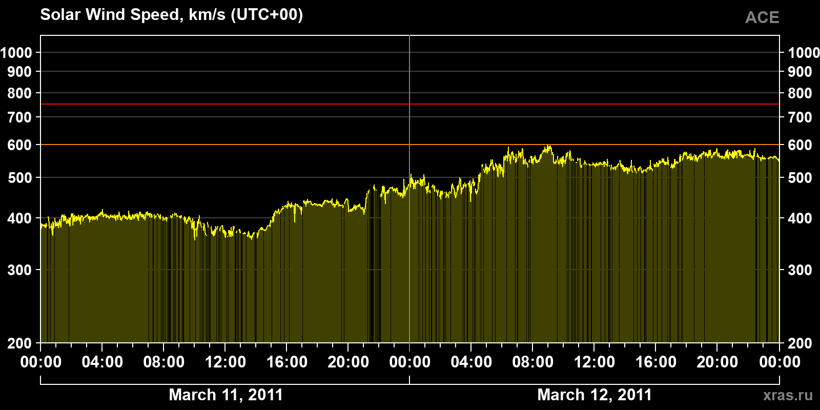 Solar wind speed