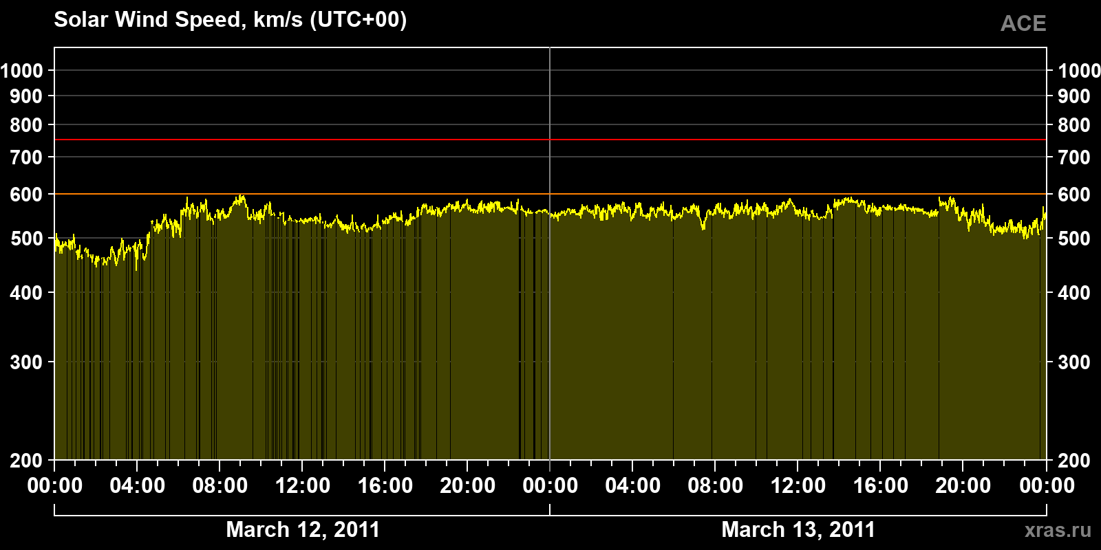 Solar wind speed