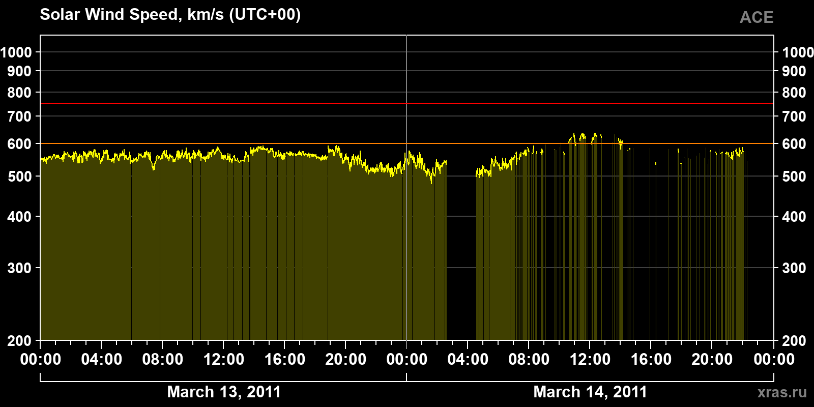 Solar wind speed