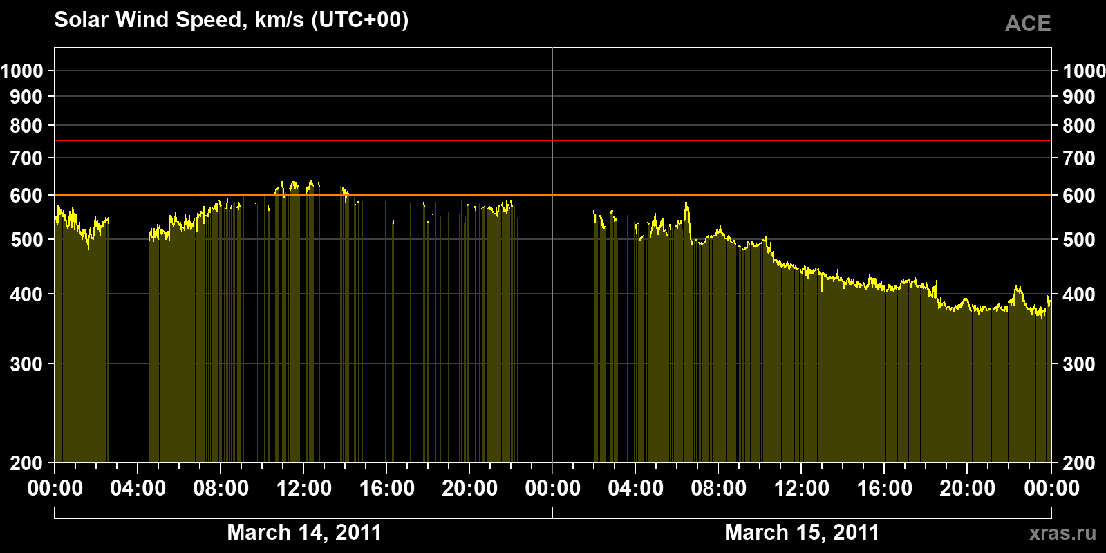 Solar wind speed