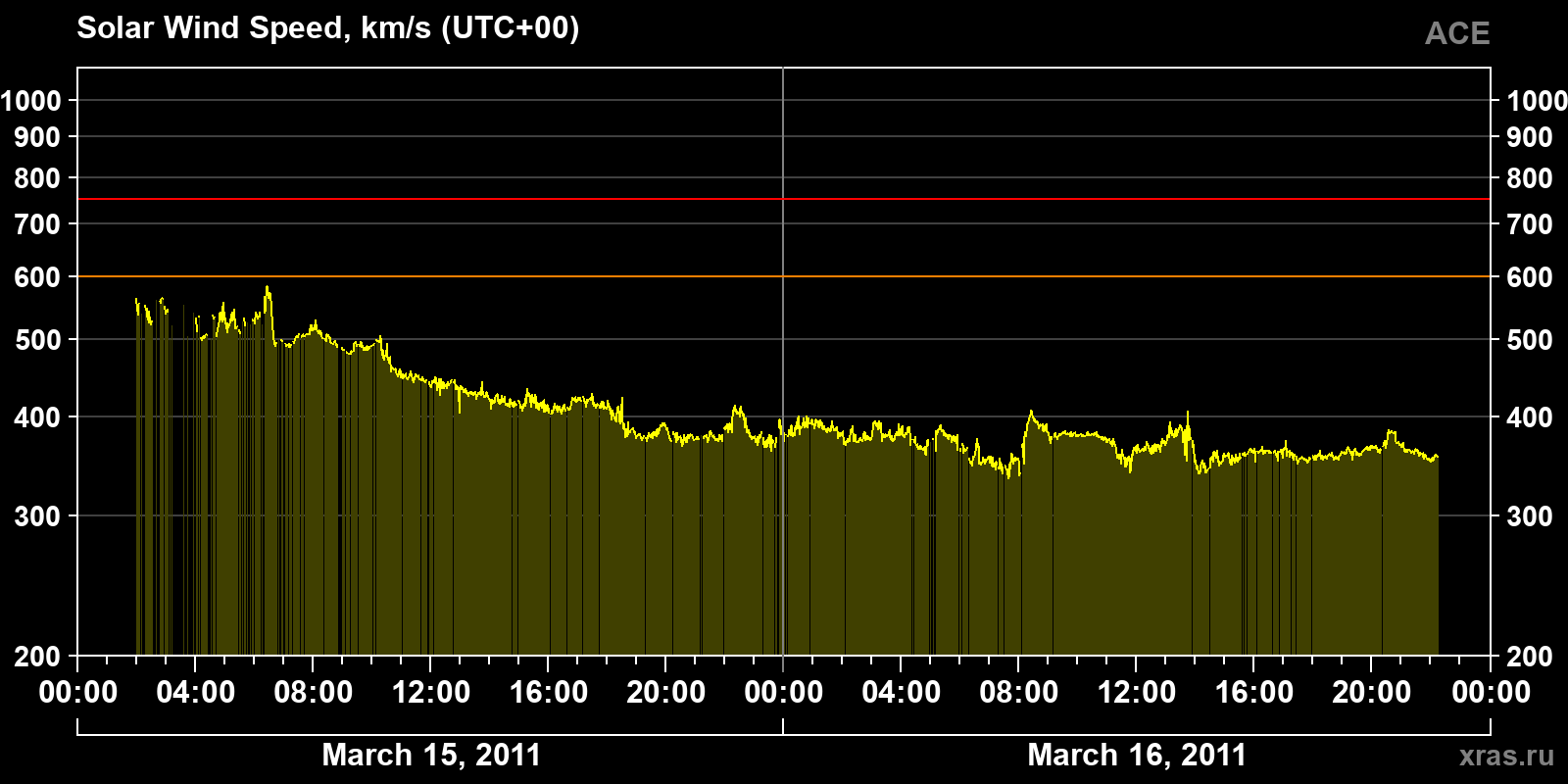 Solar wind speed