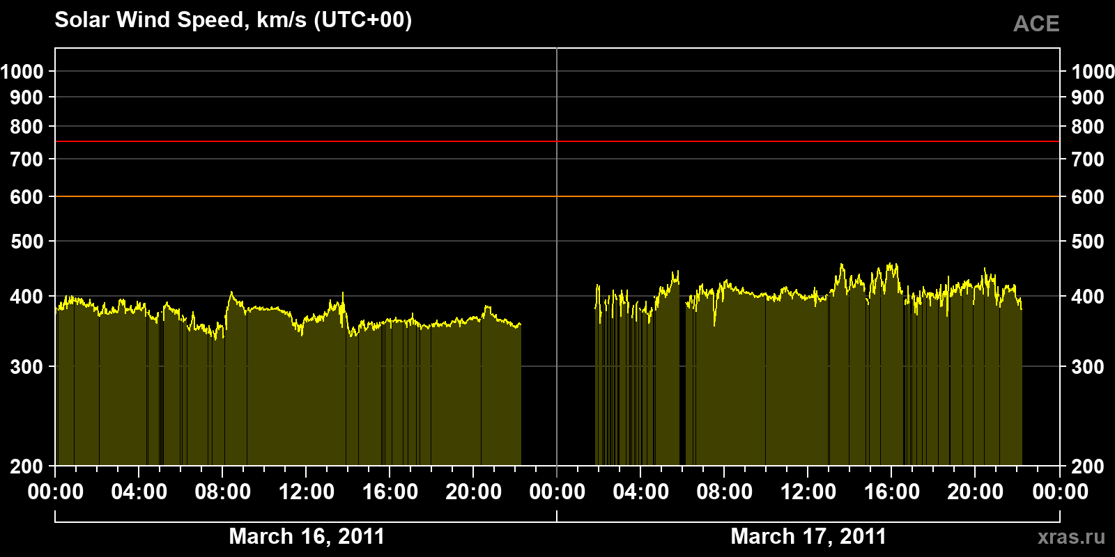 Solar wind speed