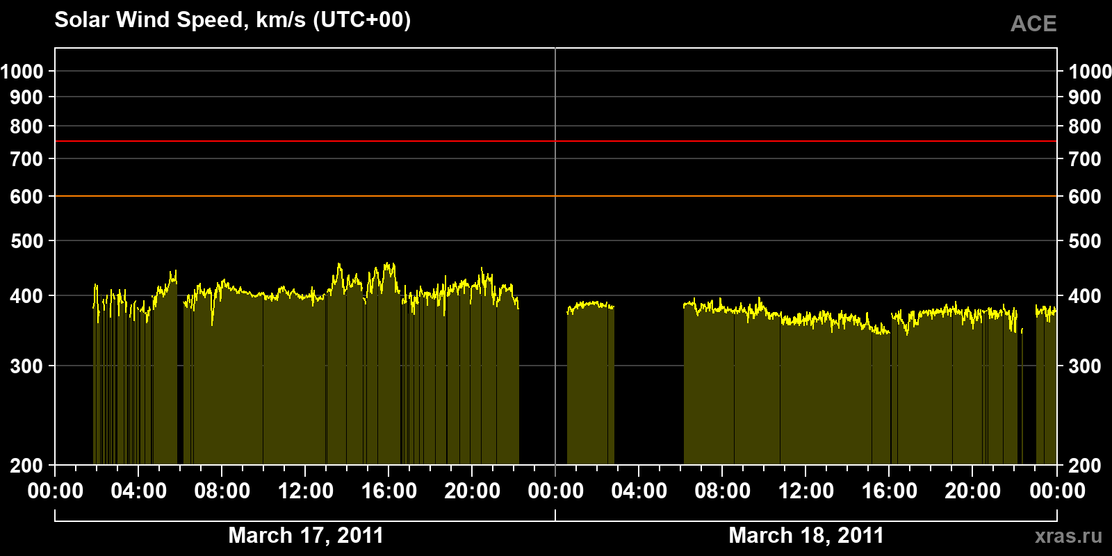 Solar wind speed
