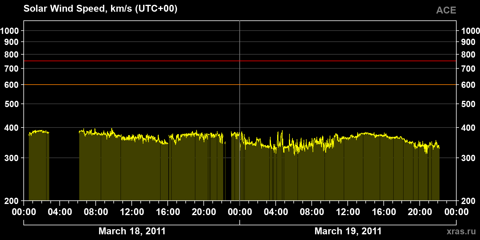 Solar wind speed