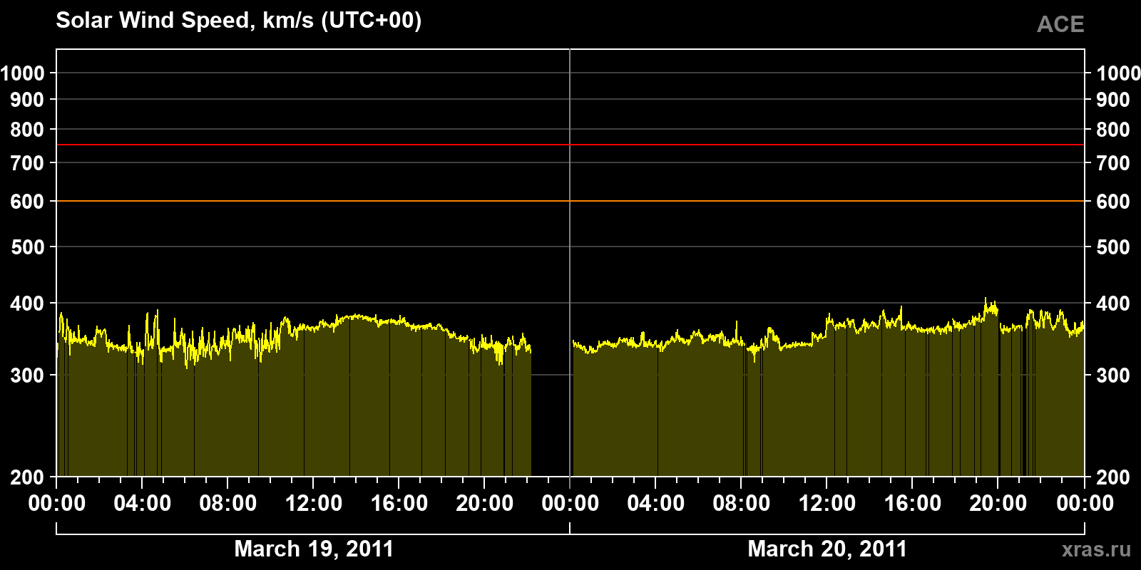 Solar wind speed