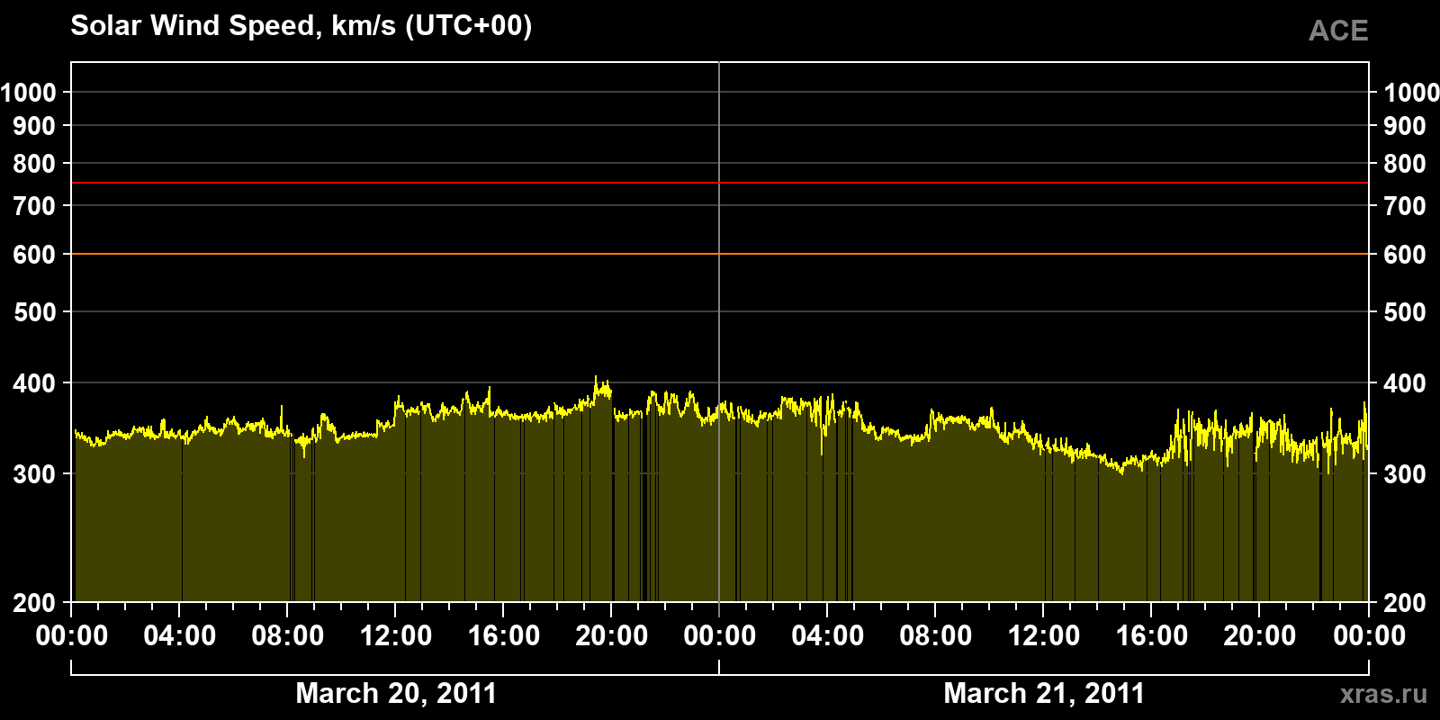 Solar wind speed