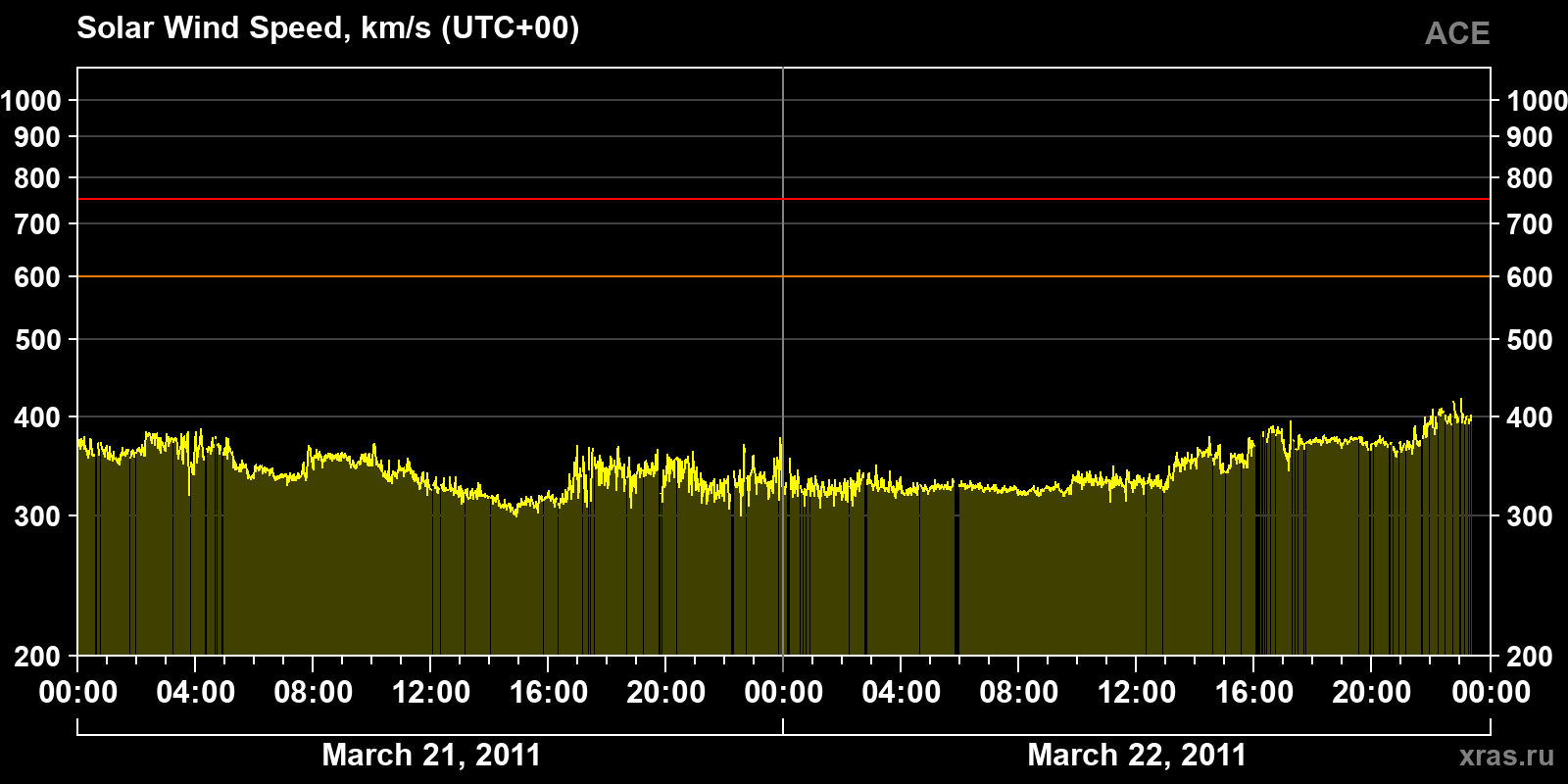 Solar wind speed