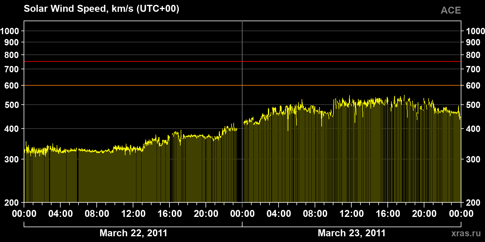 Solar wind speed