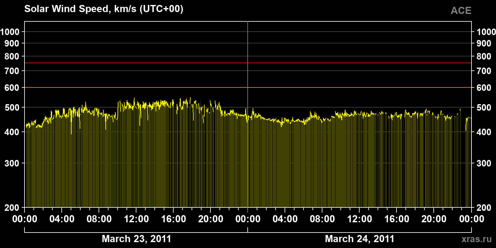 Solar wind speed