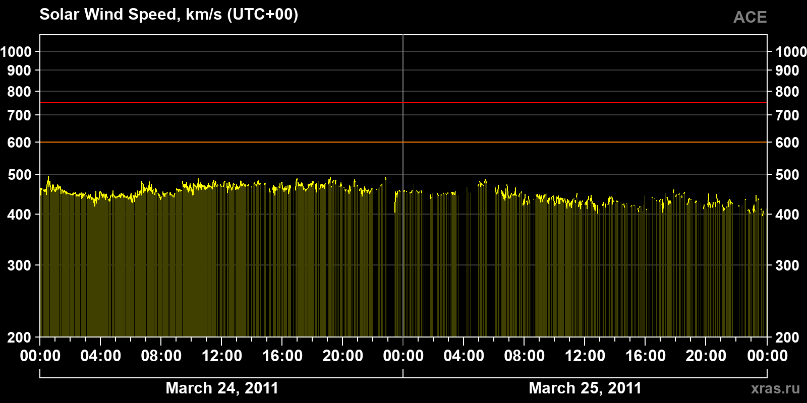 Solar wind speed