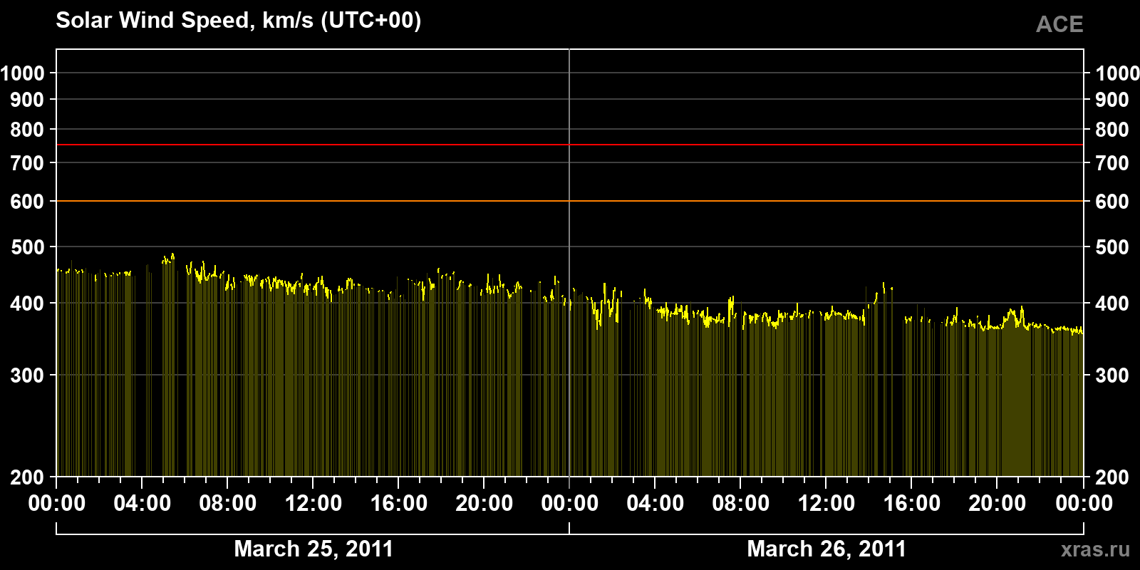Solar wind speed