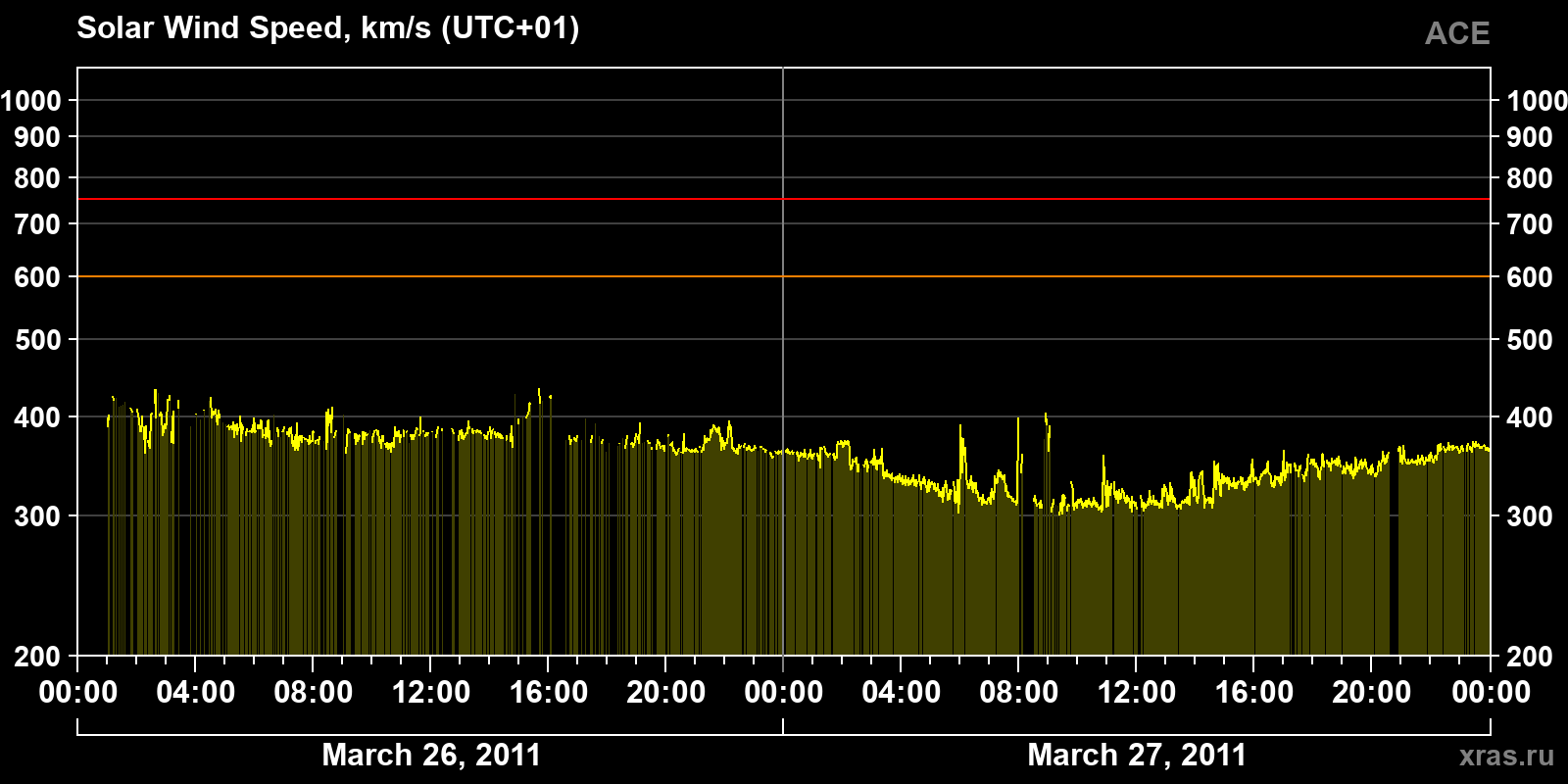 Solar wind speed