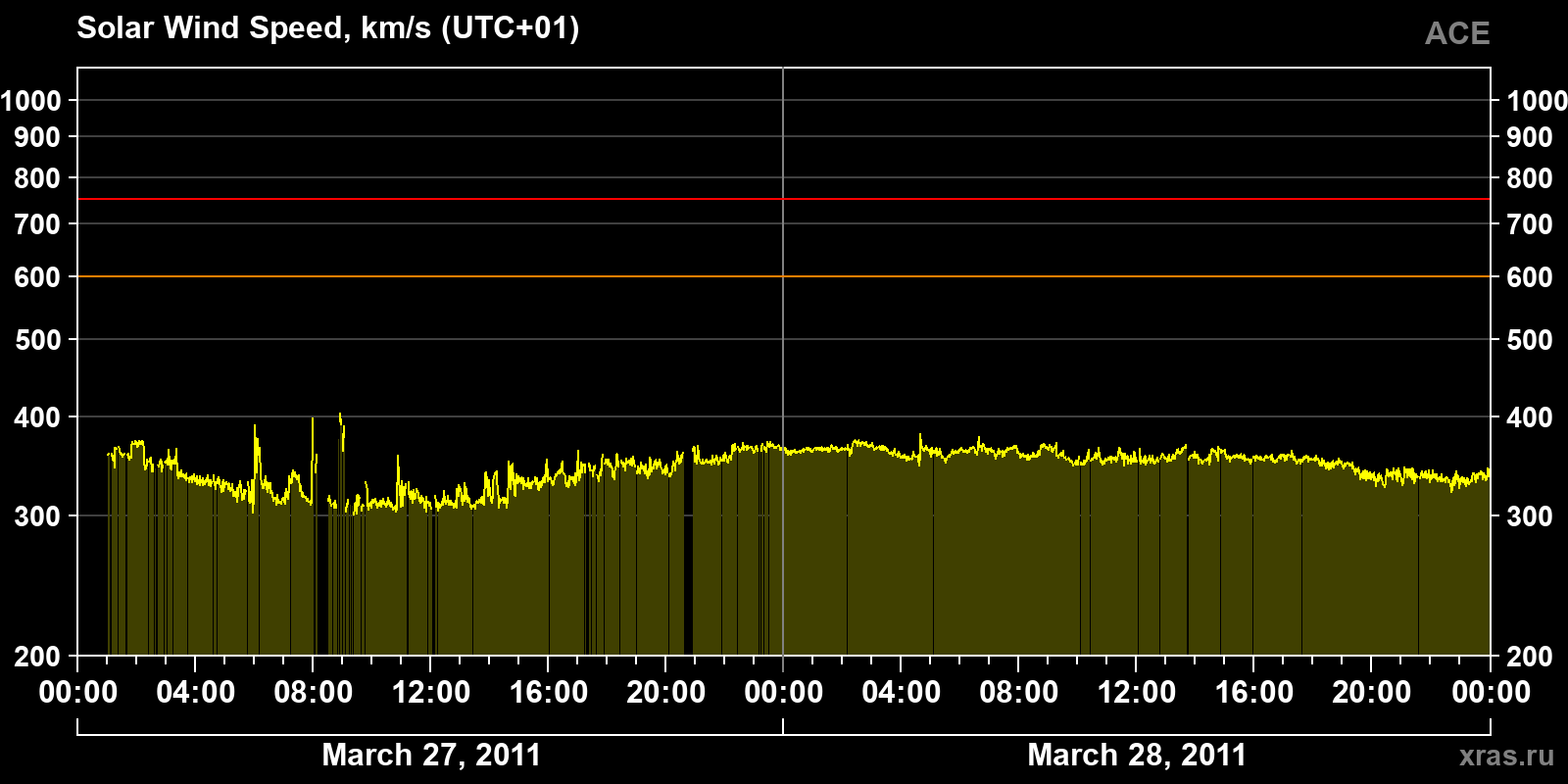 Solar wind speed