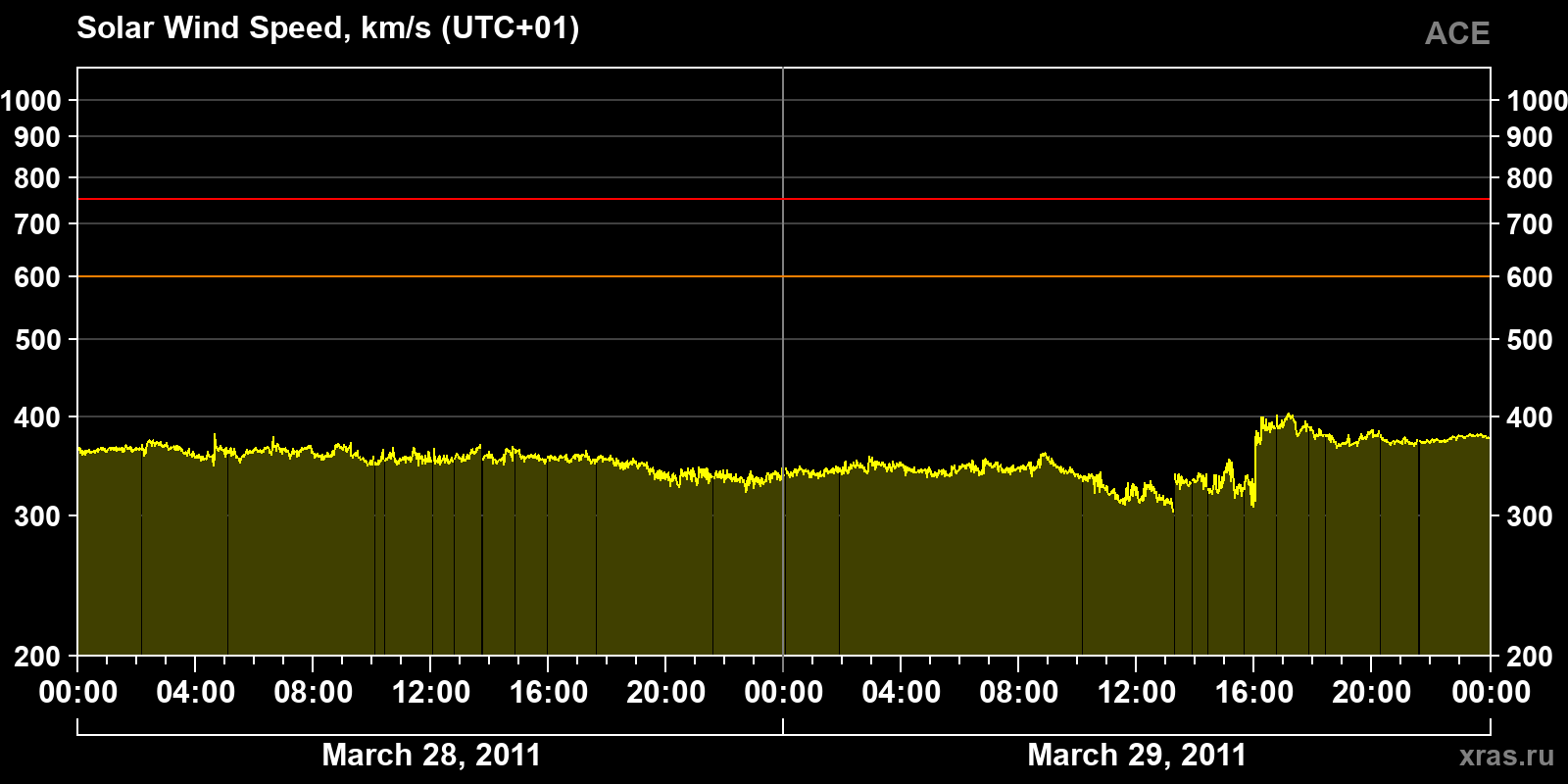 Solar wind speed