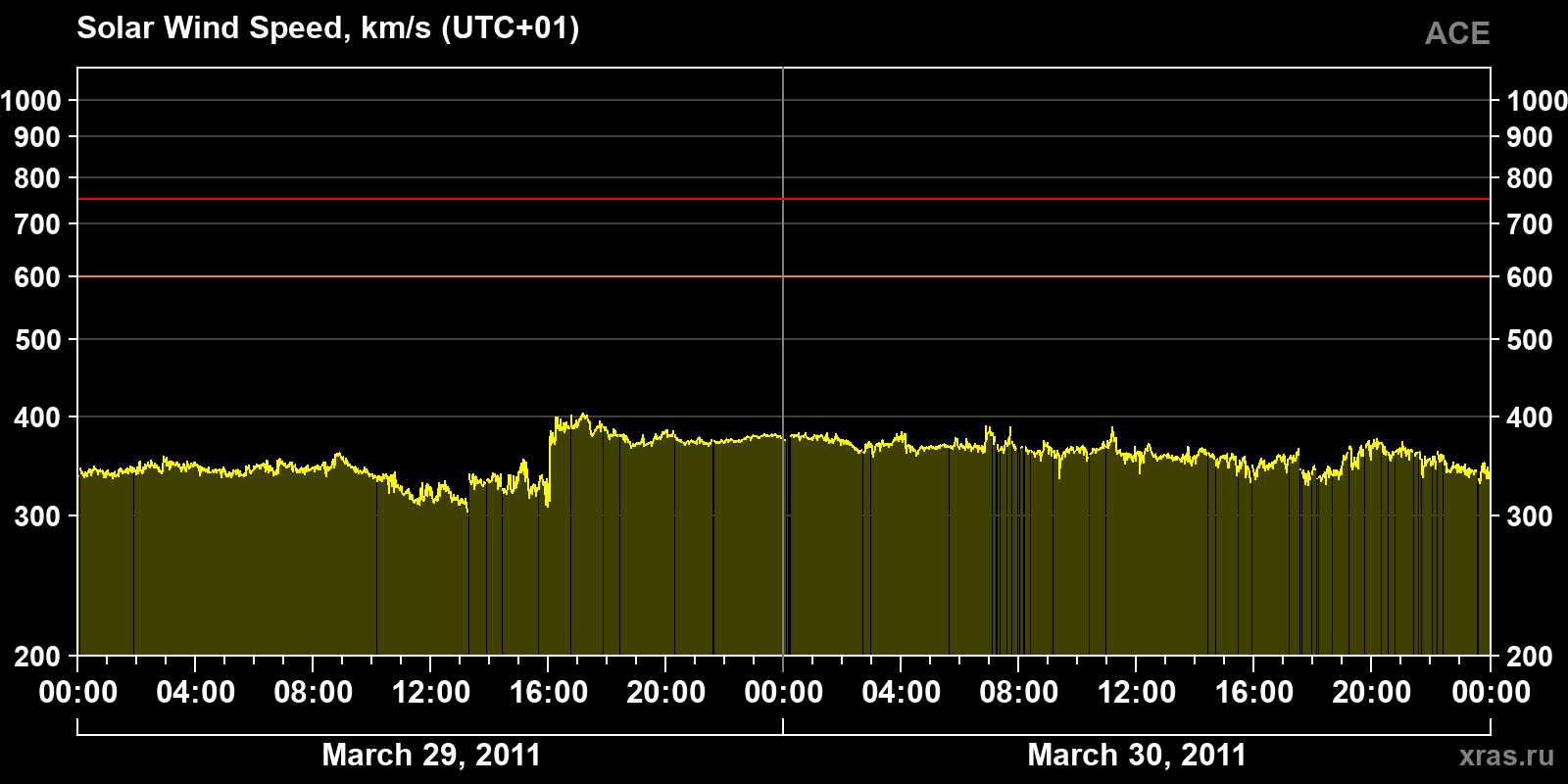 Solar wind speed