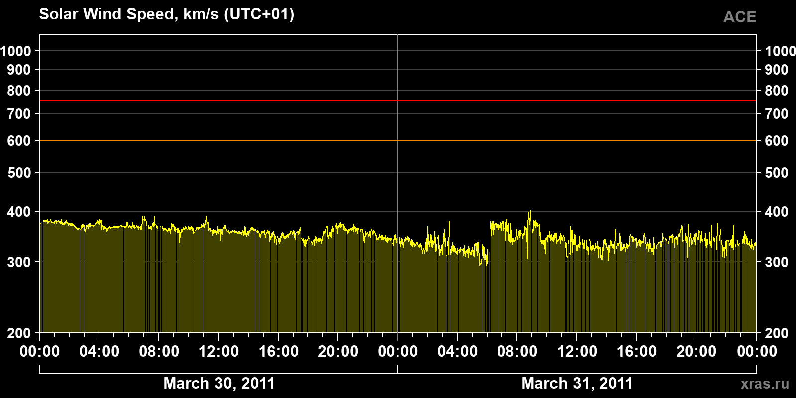 Solar wind speed