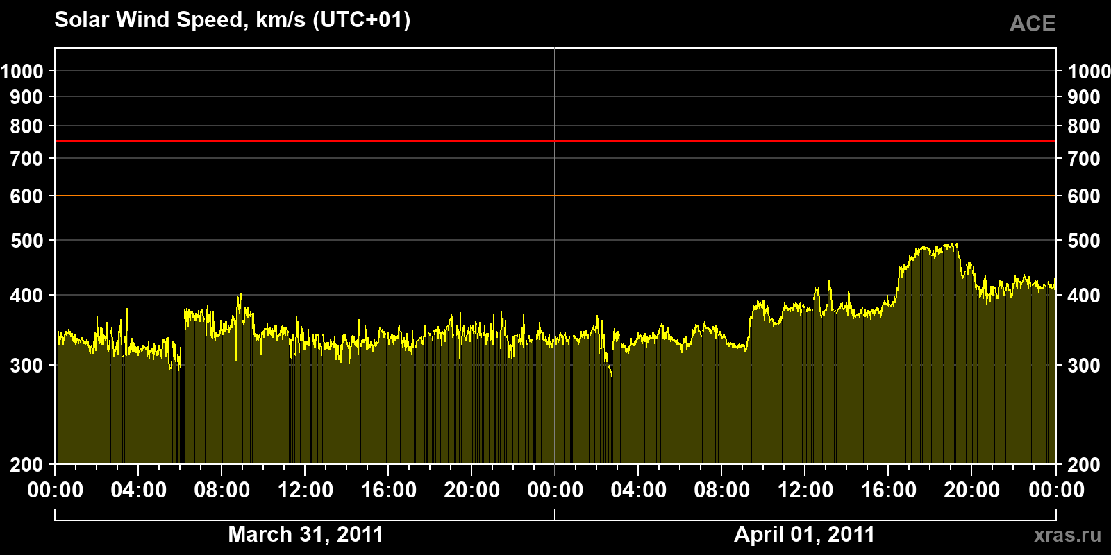 Solar wind speed