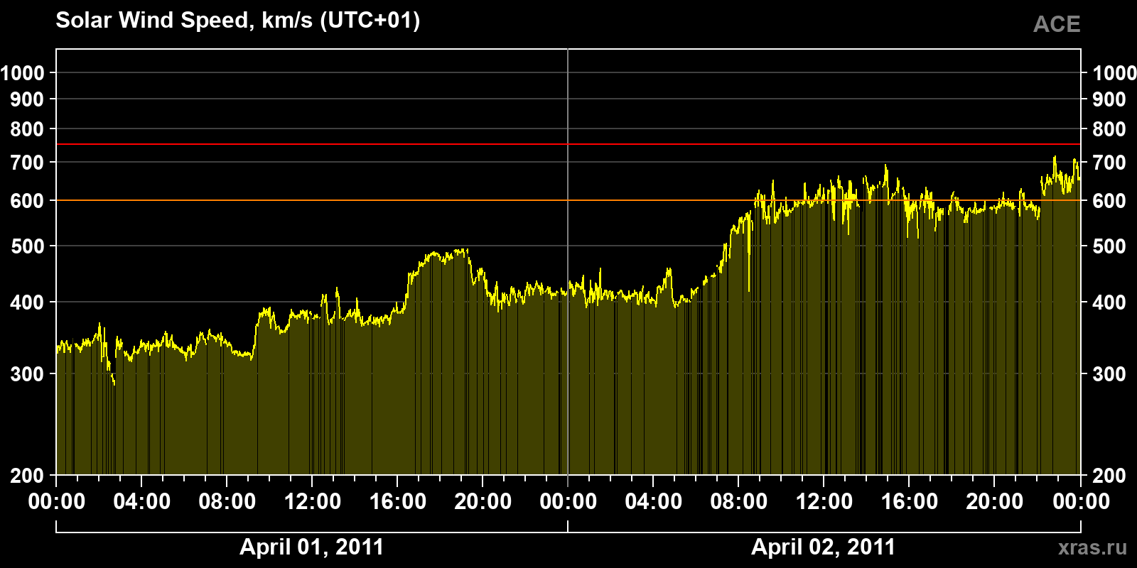 Solar wind speed