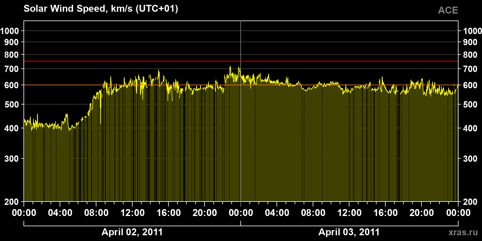 Solar wind speed