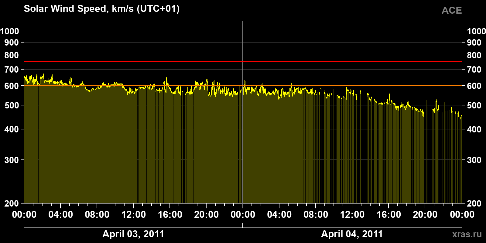 Solar wind speed