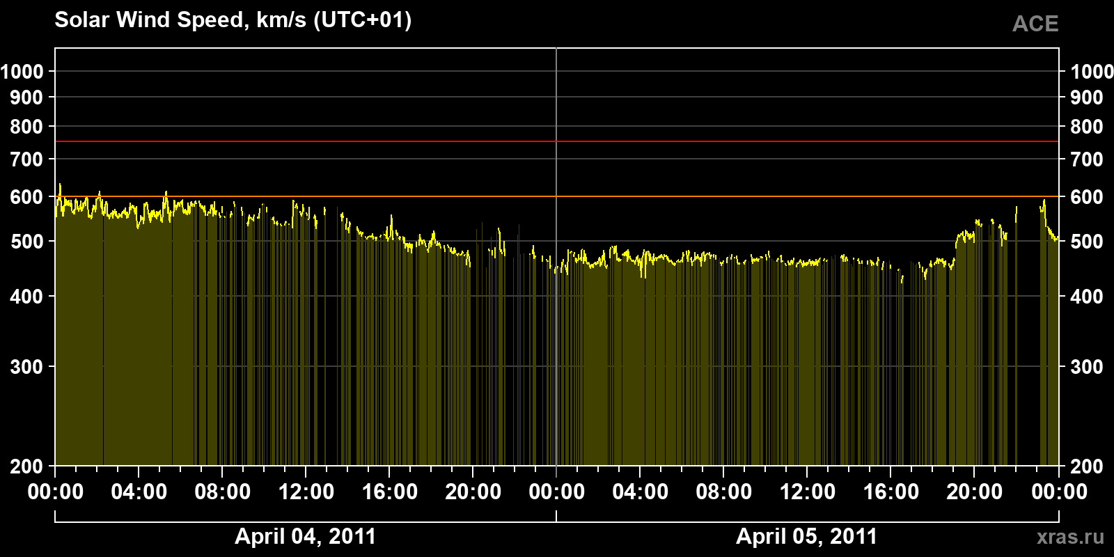 Solar wind speed