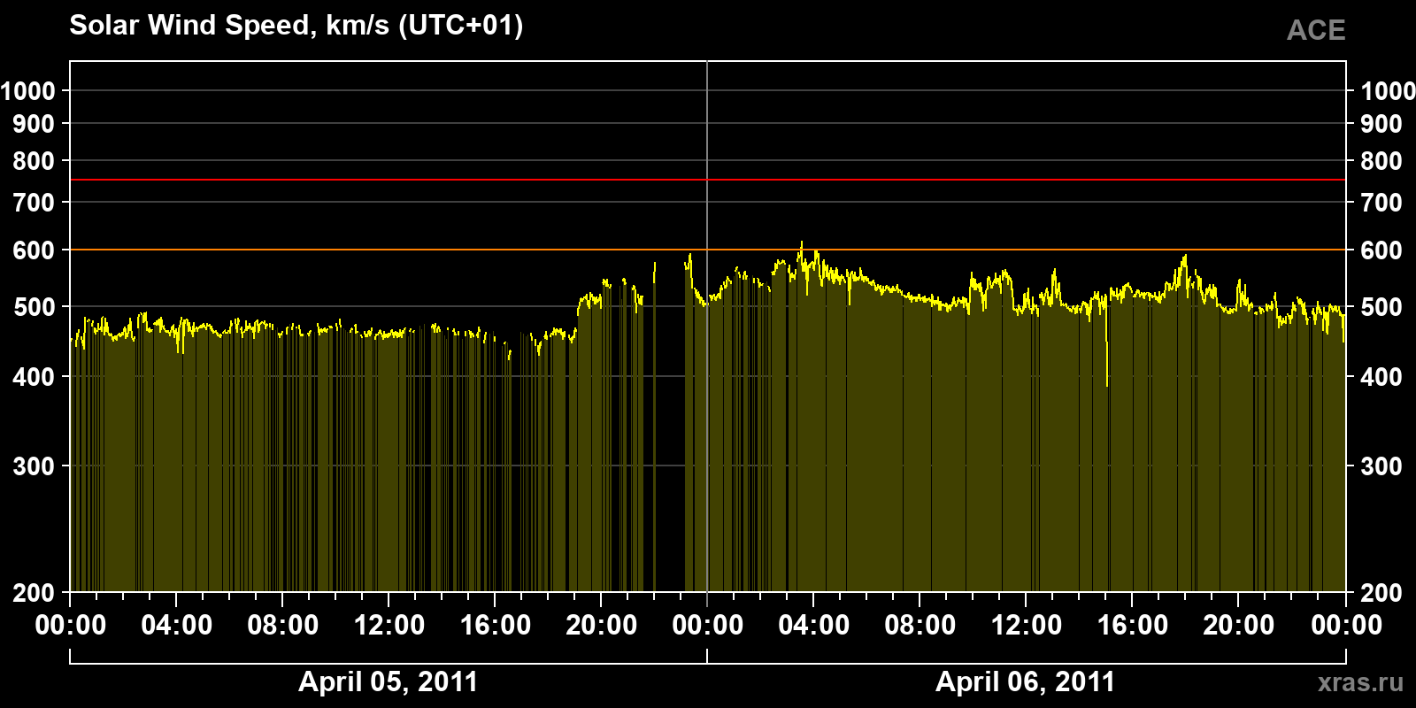 Solar wind speed