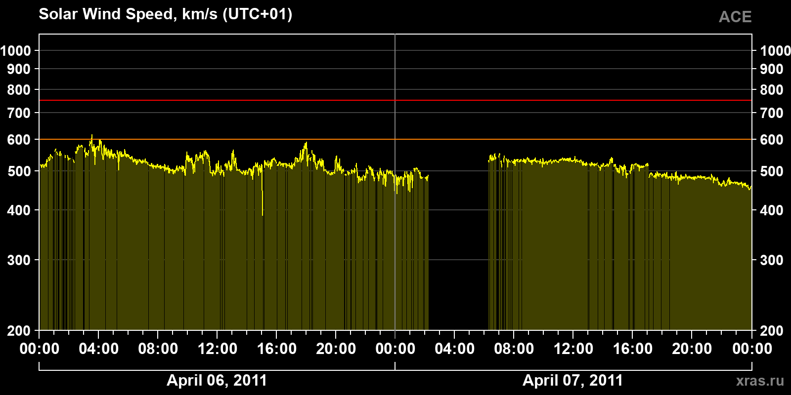 Solar wind speed