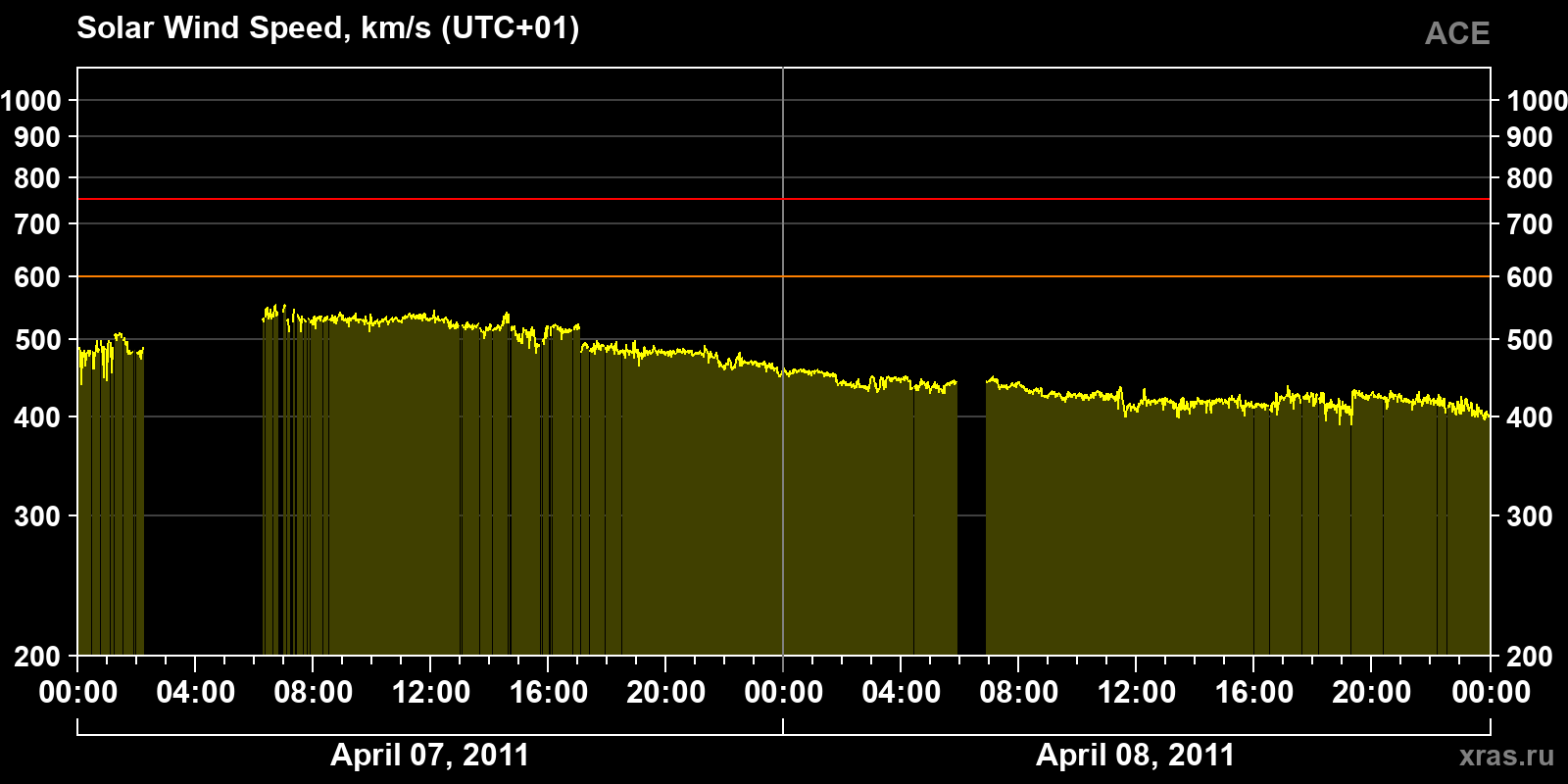 Solar wind speed